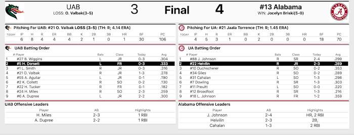 Final Stats courtesy of StatBroadcast.com